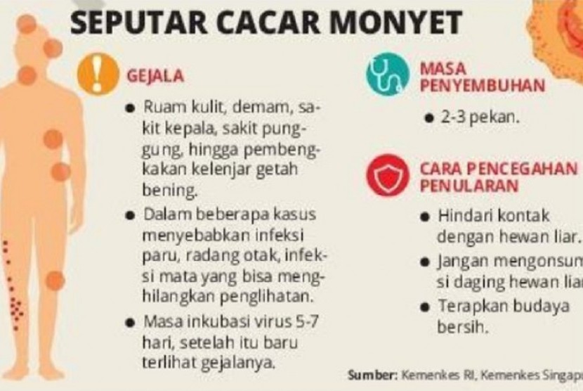 Grafik Cacar Monyet