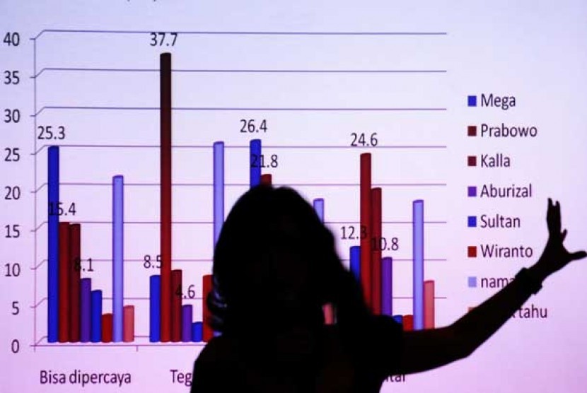 Presentasi hasil survei politik. (Ilustrasi)