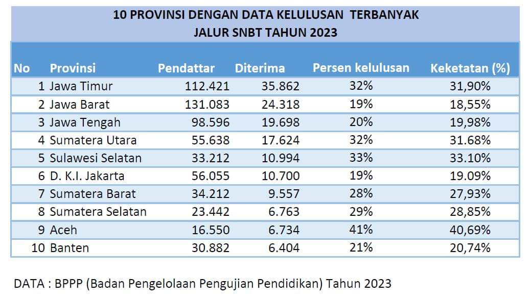Aceh Masuk dalam 10 Provinsi Tertinggi Persentase Kelulusan Jalur SNBT
