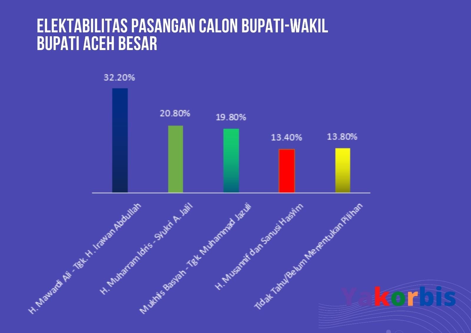 Survei Yakorbis Pilkada Aceh Besar: Mawardi-Irawan Memimpin
