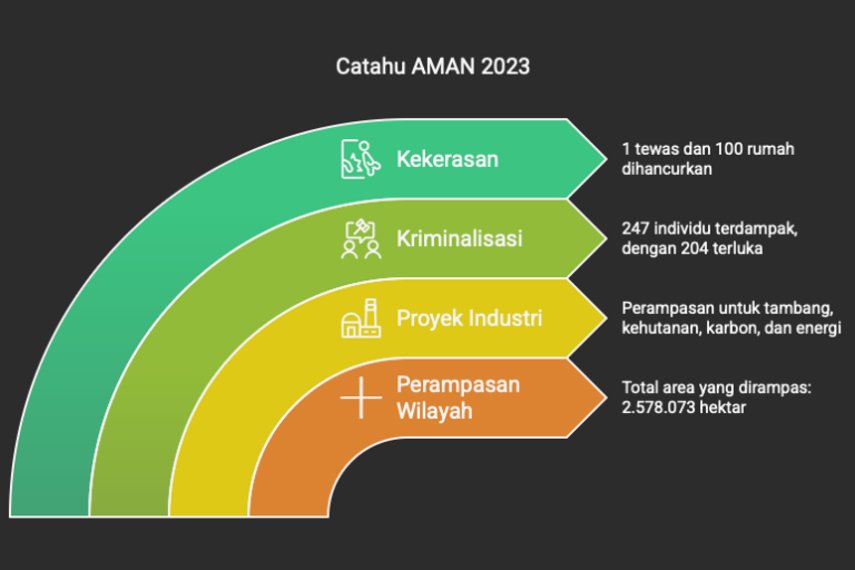 Rakernas AMAN: Kuatkan Masyarakat Adat di Tengah Berbagai Ancaman