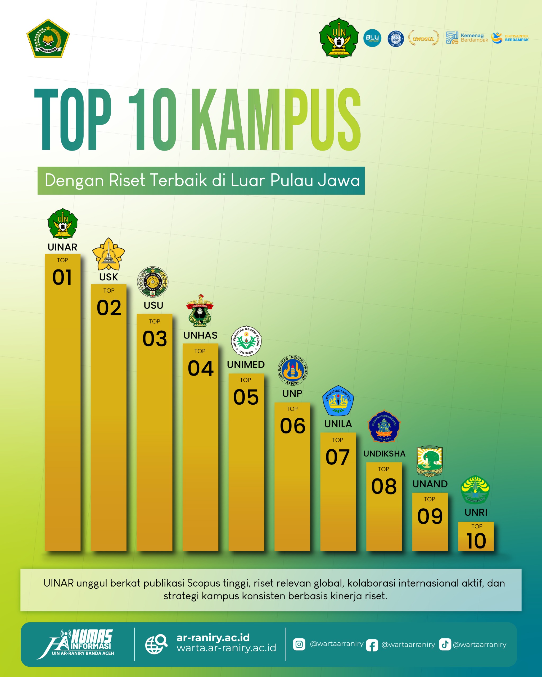 UIN Ar-Raniry Peringkat 4 Kampus Riset Terbaik Nasional Versi Scimago 2025