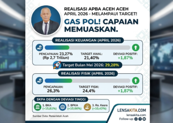 Gas Pol! Realisasi APBA 2026 Tembus 23,27 Persen, Lampaui Target Awal Tahun